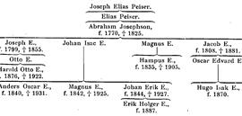 SBL äger inga bilder och kan därför ej erbjuda kopior
eller ge tillstånd till reproduktion. För mer information
om bilder, se under fliken "Om databasen"