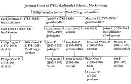 SBL äger inga bilder och kan därför ej erbjuda kopior
eller ge tillstånd till reproduktion. För mer information
om bilder, se under fliken "Om databasen"