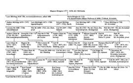 SBL äger inga bilder och kan därför ej erbjuda kopior
eller ge tillstånd till reproduktion. För mer information
om bilder, se under fliken "Om databasen"